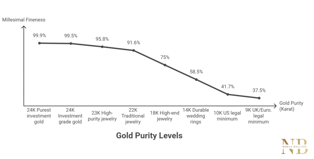 Minimum Gold Purity